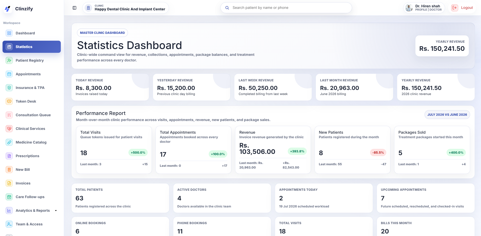 Clinzify master clinic statistics dashboard showing revenue, appointments, patients and performance